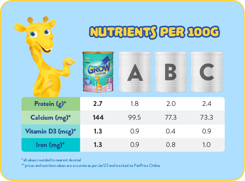 GROW® is more nutritious than other growing-up milk