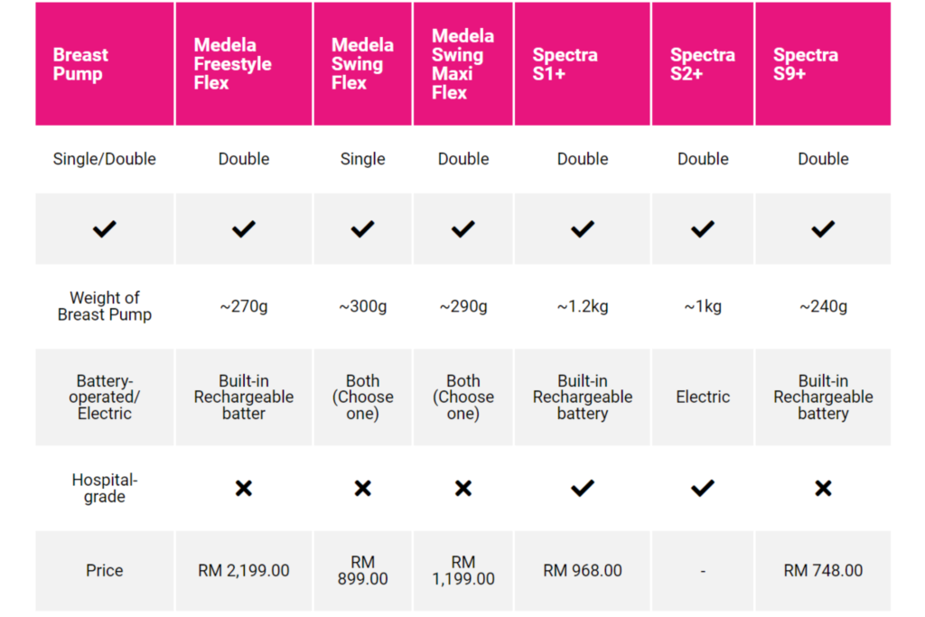 Medela VS Spectra comparison table
